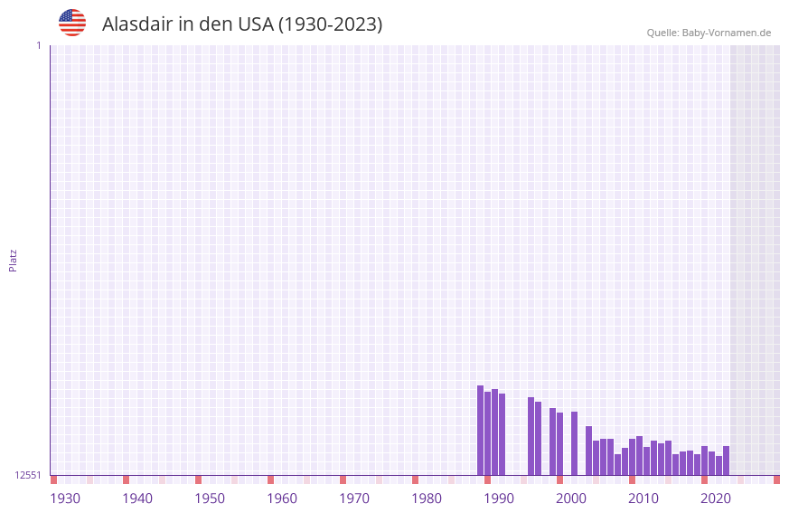 Alasdair in der Vornamen-Hitliste von den USA (1930-2023)