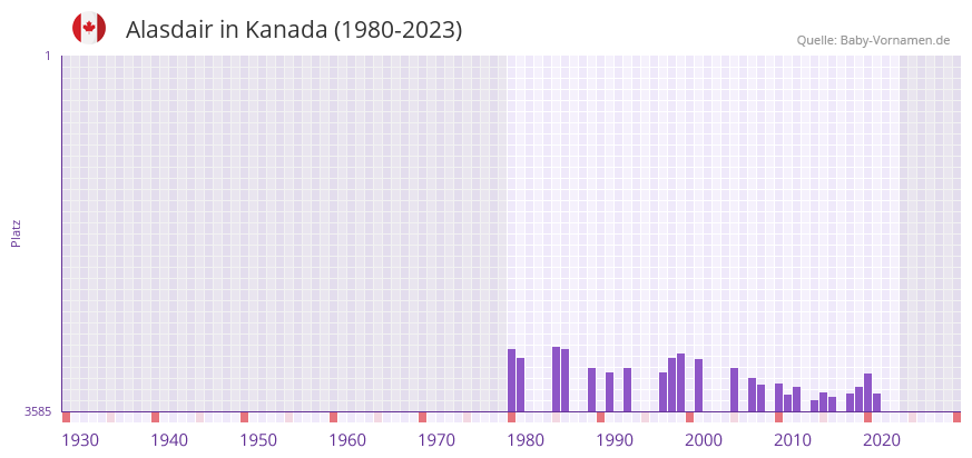 Alasdair in der Vornamen-Hitliste von Kanada (1980-2023)