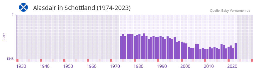 Alasdair in der Vornamen-Hitliste von Schottland (1974-2023)