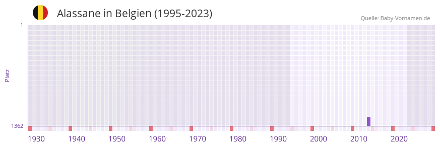 Alassane in der Vornamen-Hitliste von Belgien (1995-2023)