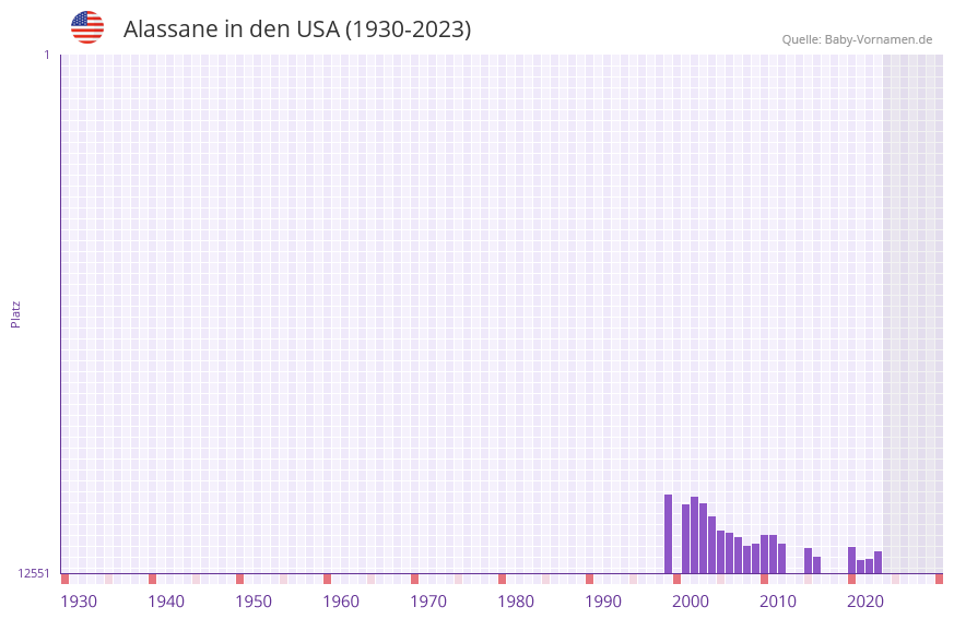 Alassane in der Vornamen-Hitliste von den USA (1930-2023)