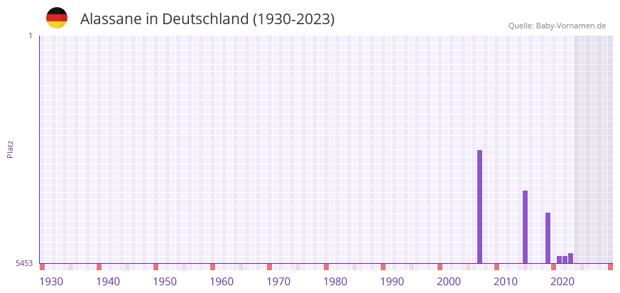 Alassane in der Vornamen-Hitliste von Deutschland (1930-2023)