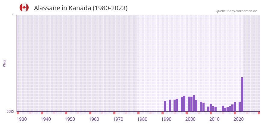 Alassane in der Vornamen-Hitliste von Kanada (1980-2023)