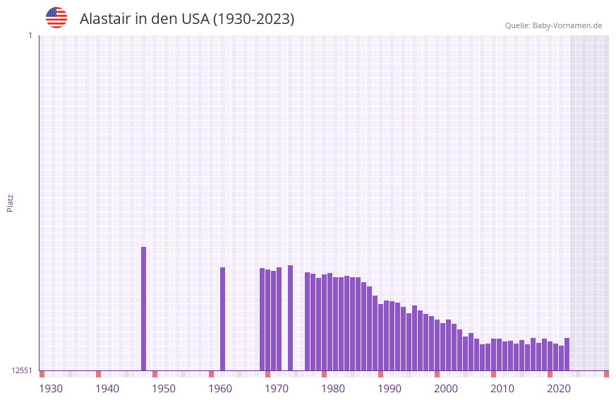 Alastair in der Vornamen-Hitliste von den USA (1930-2023)