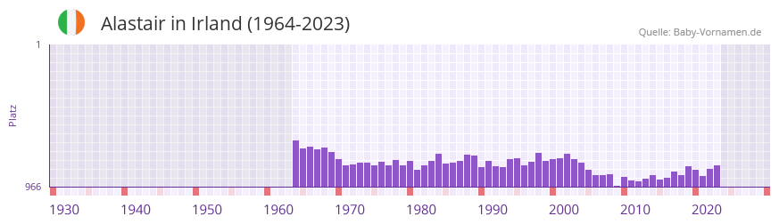 Alastair in der Vornamen-Hitliste von Irland (1964-2023)