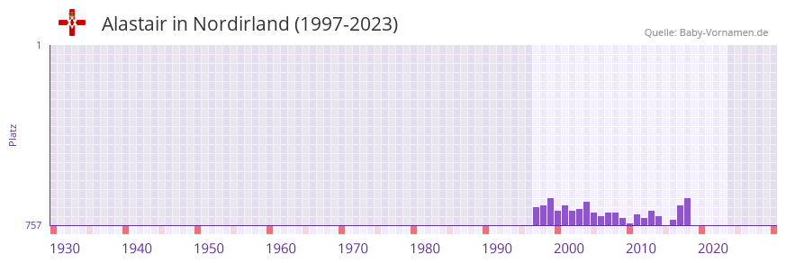 Alastair in der Vornamen-Hitliste von Nordirland (1997-2023)
