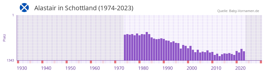 Alastair in der Vornamen-Hitliste von Schottland (1974-2023)