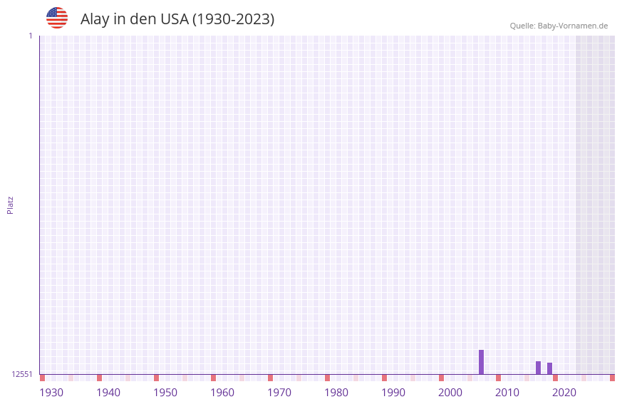 Alay in der Vornamen-Hitliste von den USA (1930-2023) Alay in der Vornamen-Hitliste von den USA (1930-2023)