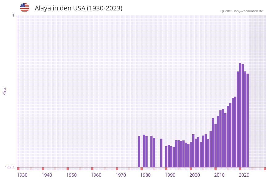 Alaya in der Vornamen-Hitliste von den USA (1930-2023)
