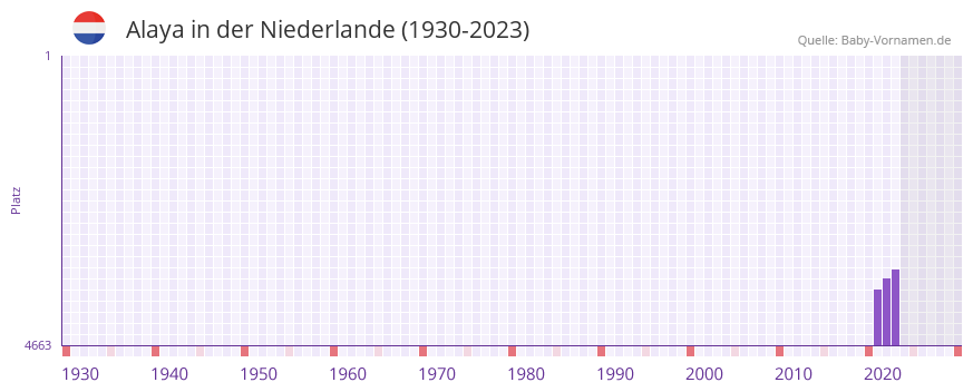 Alaya in der Vornamen-Hitliste von der Niederlande (1930-2023)