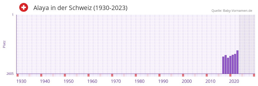 Alaya in der Vornamen-Hitliste von der Schweiz (1930-2023)