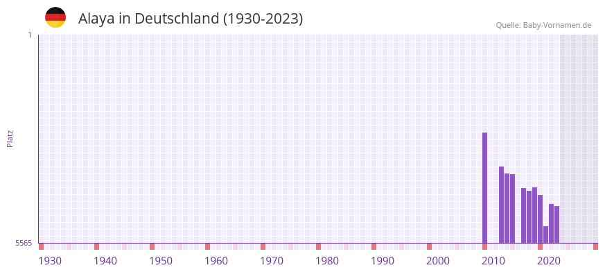 Alaya in der Vornamen-Hitliste von Deutschland (1930-2023)