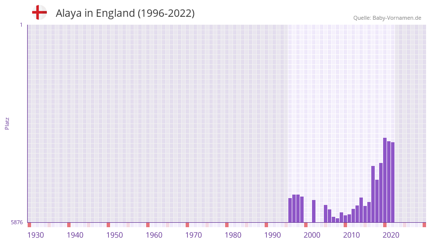 Alaya in der Vornamen-Hitliste von England (1996-2022)