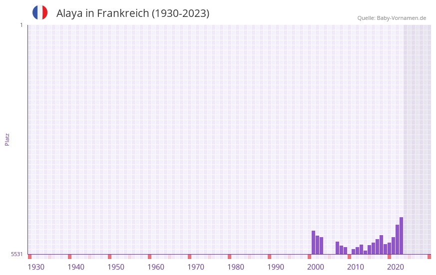 Alaya in der Vornamen-Hitliste von Frankreich (1930-2023)