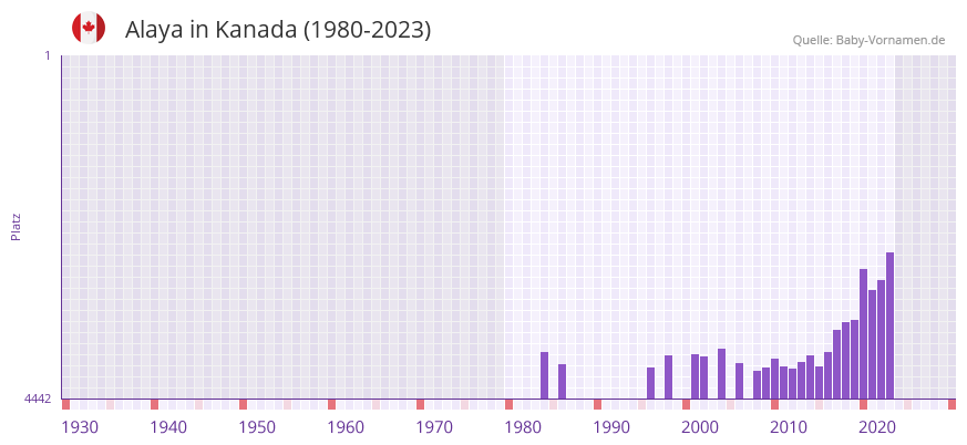 Alaya in der Vornamen-Hitliste von Kanada (1980-2023)