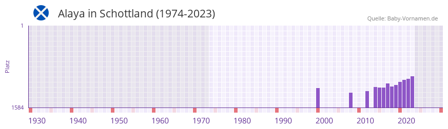 Alaya in der Vornamen-Hitliste von Schottland (1974-2023)
