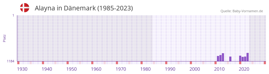 Alayna in der Vornamen-Hitliste von Dnemark (1985-2023)