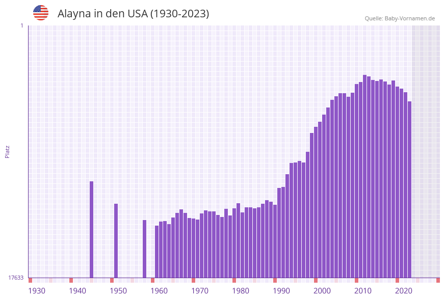 Alayna in der Vornamen-Hitliste von den USA (1930-2023)