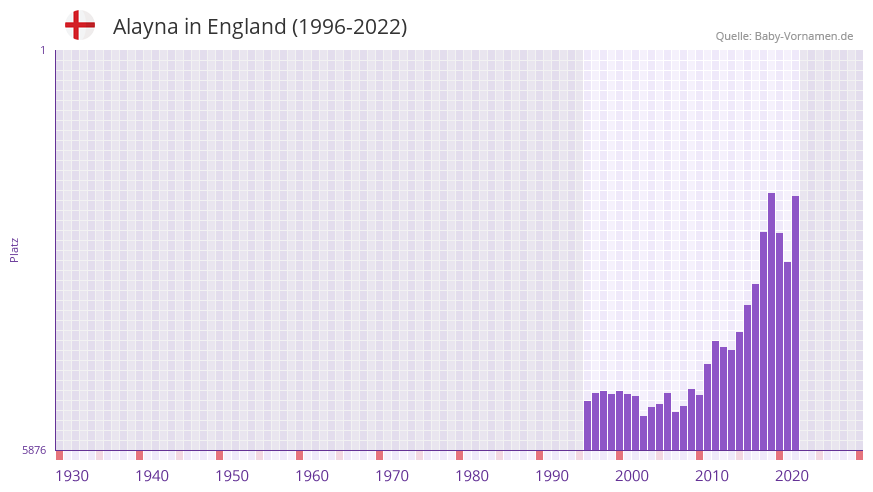 Alayna in der Vornamen-Hitliste von England (1996-2022)