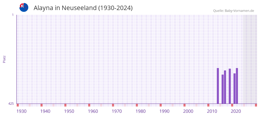 Alayna in der Vornamen-Hitliste von Neuseeland (1930-2024)
