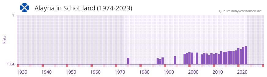 Alayna in der Vornamen-Hitliste von Schottland (1974-2023)
