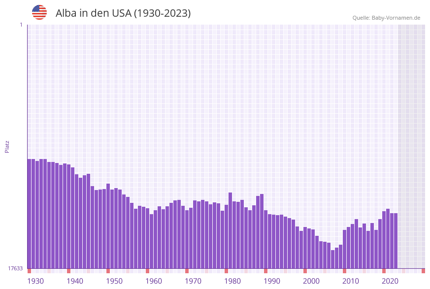 Alba in der Vornamen-Hitliste von den USA (1930-2023)