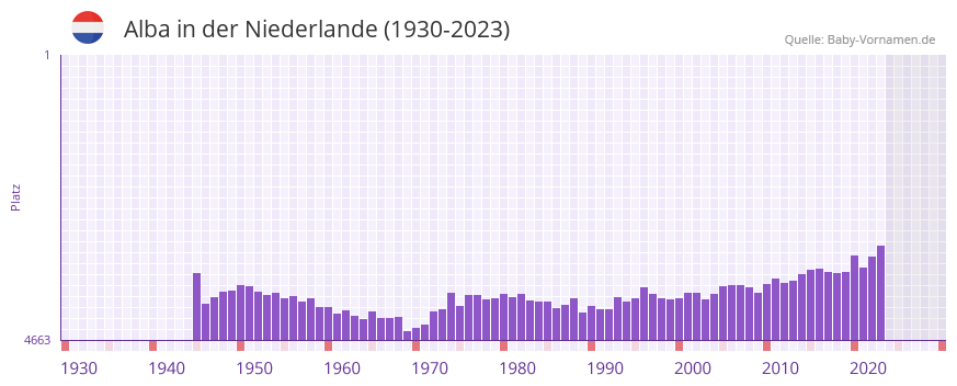 Alba in der Vornamen-Hitliste von der Niederlande (1930-2023)