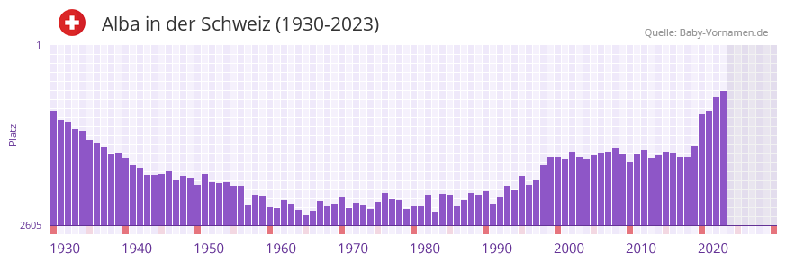 Alba in der Vornamen-Hitliste von der Schweiz (1930-2023)