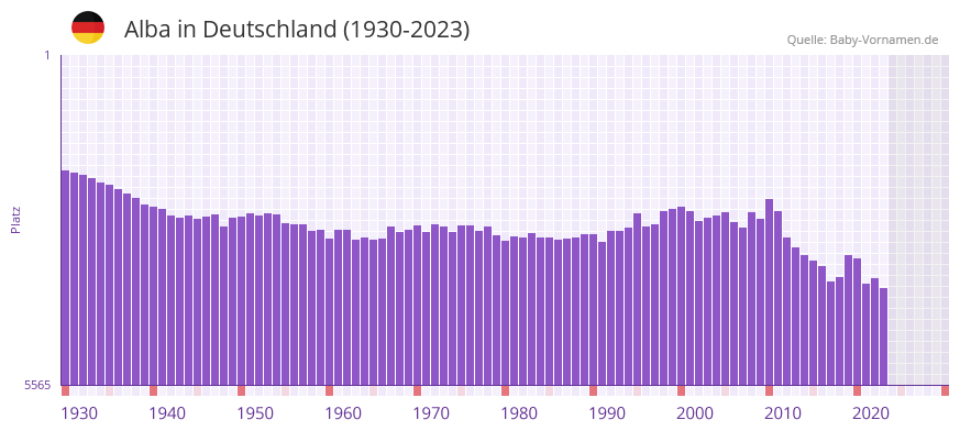 Alba in der Vornamen-Hitliste von Deutschland (1930-2023)
