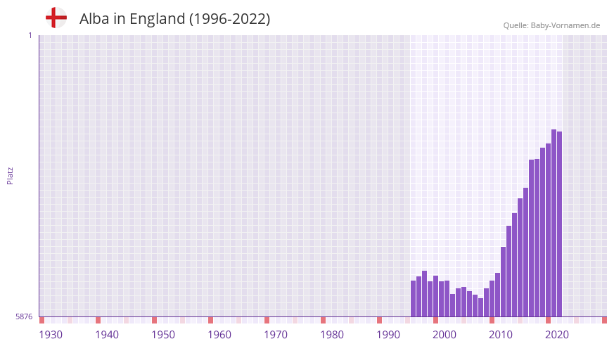 Alba in der Vornamen-Hitliste von England (1996-2022)