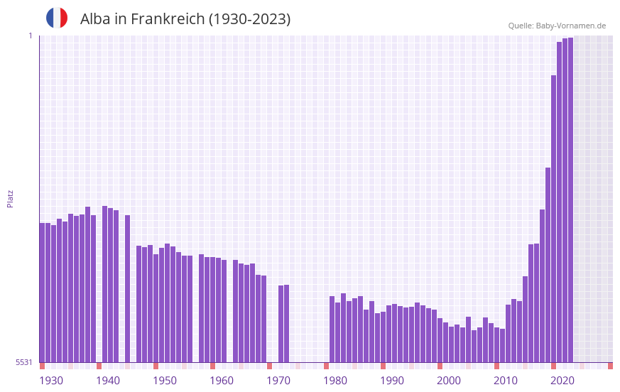 Alba in der Vornamen-Hitliste von Frankreich (1930-2023)