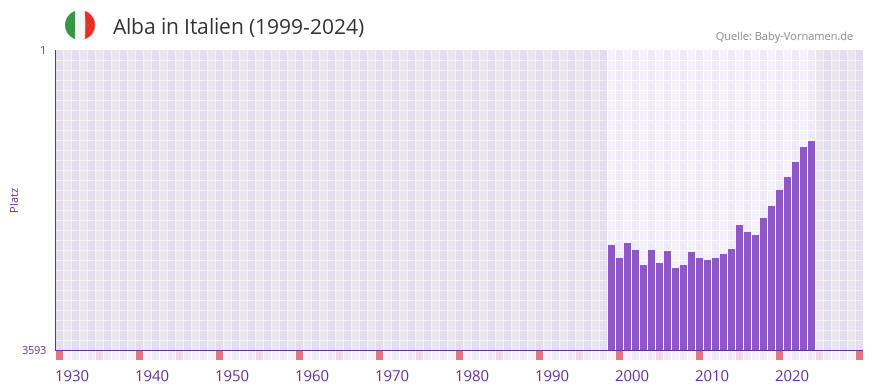 Alba in der Vornamen-Hitliste von Italien (1999-2024)
