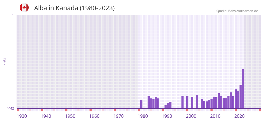 Alba in der Vornamen-Hitliste von Kanada (1980-2023)