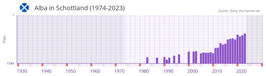 Alba in der Vornamen-Hitliste von Schottland (1974-2023)