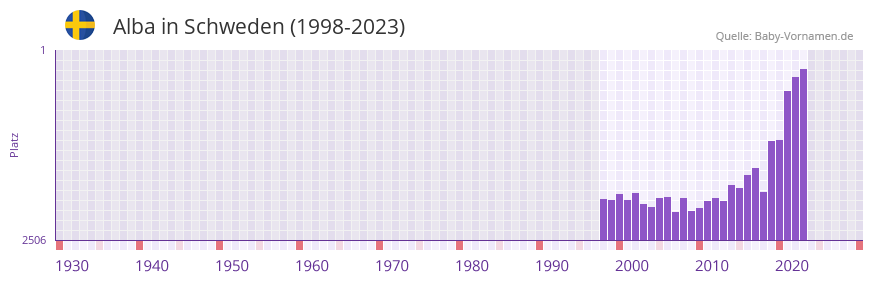 Alba in der Vornamen-Hitliste von Schweden (1998-2023)