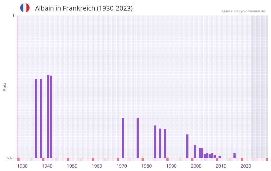 Albain in der Vornamen-Hitliste von Frankreich (1930-2023)