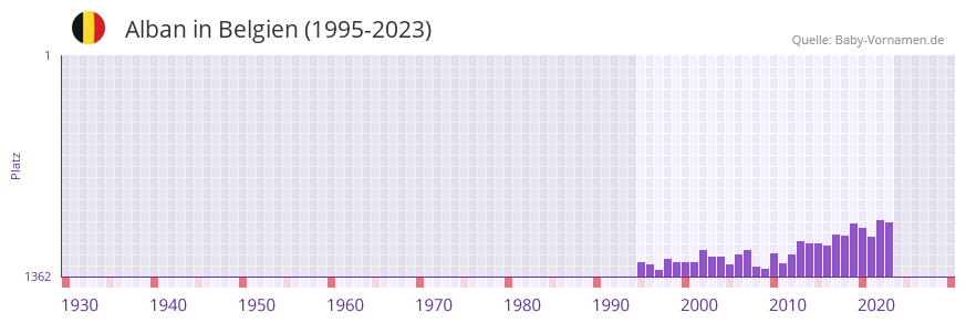 Alban in der Vornamen-Hitliste von Belgien (1995-2023)