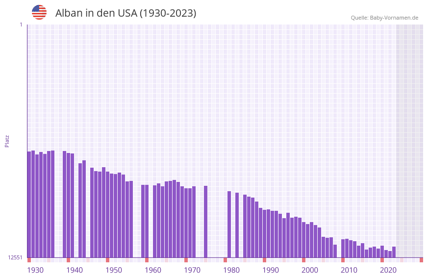 Alban in der Vornamen-Hitliste von den USA (1930-2023)