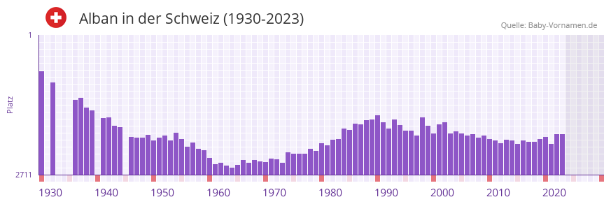 Alban in der Vornamen-Hitliste von der Schweiz (1930-2023)