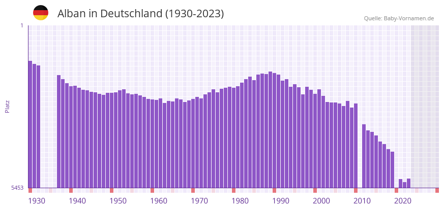 Alban in der Vornamen-Hitliste von Deutschland (1930-2023)