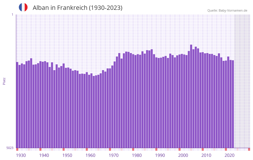Alban in der Vornamen-Hitliste von Frankreich (1930-2023)