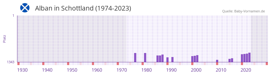 Alban in der Vornamen-Hitliste von Schottland (1974-2023)