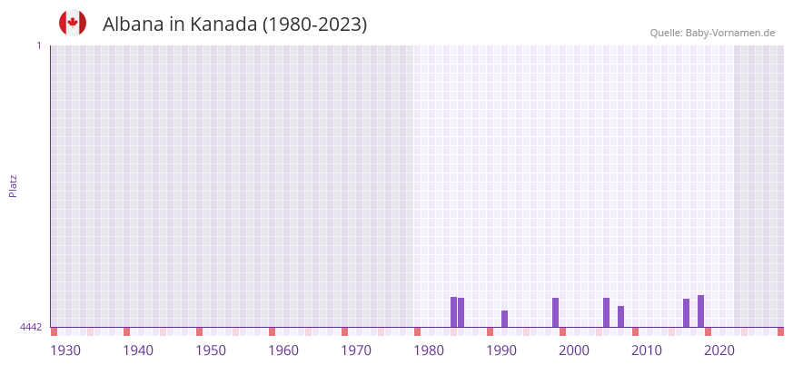 Albana in der Vornamen-Hitliste von Kanada (1980-2023)