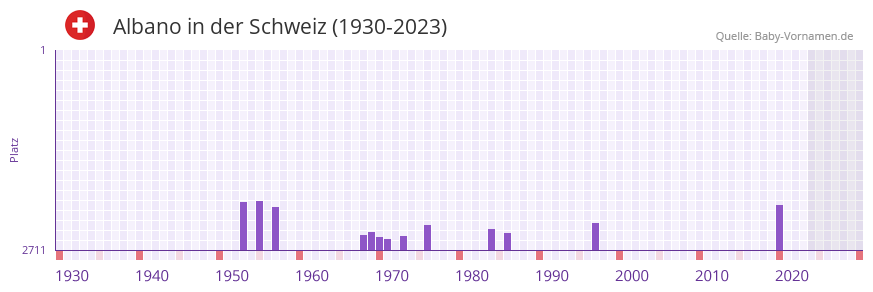 Albano in der Vornamen-Hitliste von der Schweiz (1930-2023) Albano in der Vornamen-Hitliste von der Schweiz (1930-2023)