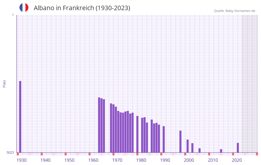 Albano in der Vornamen-Hitliste von Frankreich (1930-2023) Albano in der Vornamen-Hitliste von Frankreich (1930-2023)