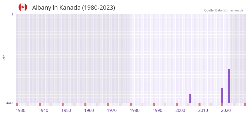 Albany in der Vornamen-Hitliste von Kanada (1980-2023)