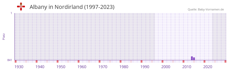 Albany in der Vornamen-Hitliste von Nordirland (1997-2023)