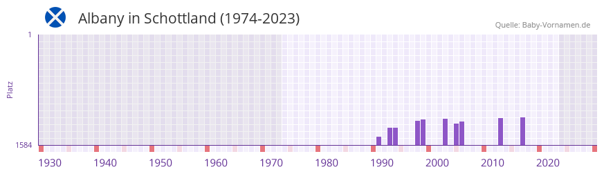 Albany in der Vornamen-Hitliste von Schottland (1974-2023)