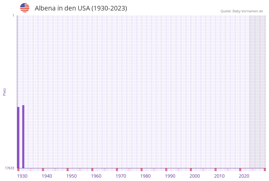 Albena in der Vornamen-Hitliste von den USA (1930-2023)