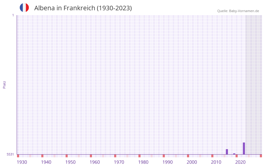 Albena in der Vornamen-Hitliste von Frankreich (1930-2023)